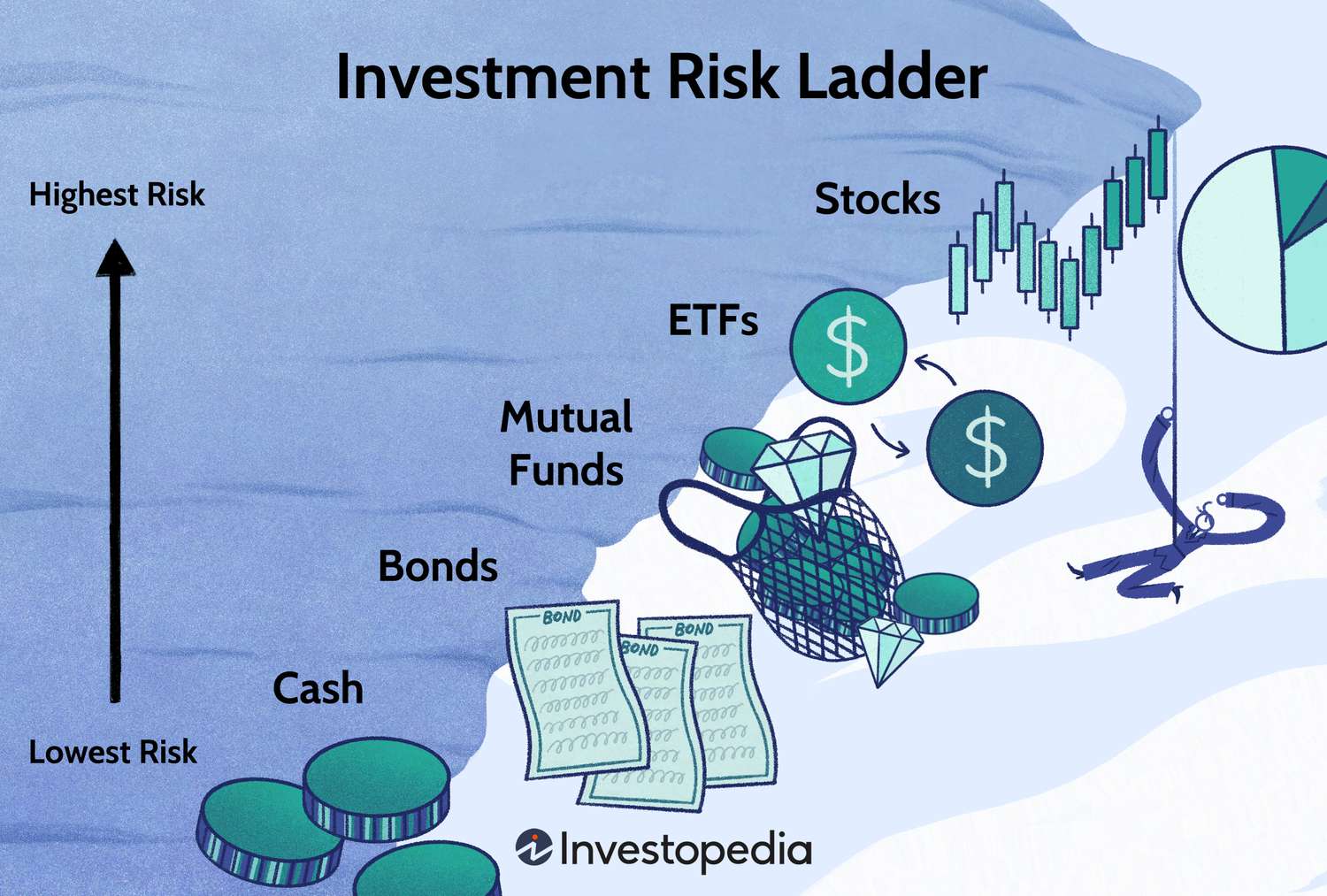Investing basics